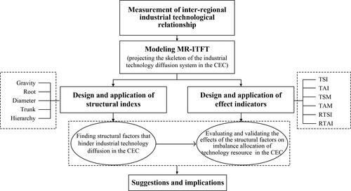 Figure 1. Research framework.Source: the authors.