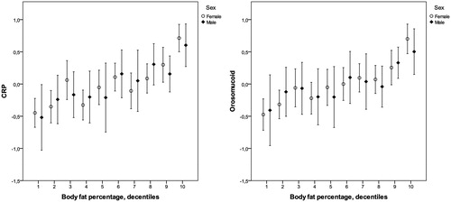 Figure 1. CRP and Orosomucoid as functions of decentiles of body fat percentage for men and women. All variables are z-score transformed. Bars: 95% confidence interval.