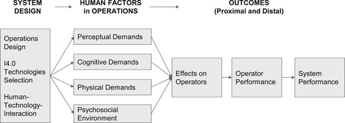 Figure 1. Conceptual model of system design, human factors, and outcomes. Poor administration of HF has negative consequences for system operators, compromising operators’ performances and leading to poor system results.