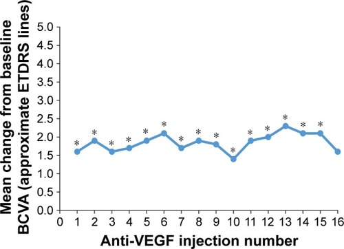 Figure 6 Mean change in BCVA from baseline after each anti-VEGF injection.