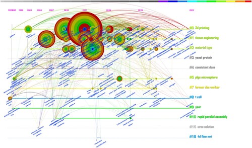 Figure 16. The timeline map for the USA.