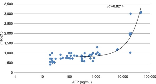 Figure 8 Correlation between AFP serum levels and miR-215 relative expression levels in HCC group.