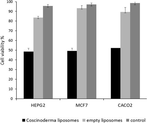Figure 10 Cell viability of HepG2, MCF7, and Caco-2 cell lines at IC50 of Coscinoderma liposomes and the corresponding empty liposomes.