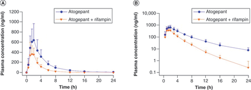 Figure 4. Study B: mean plasma atogepant concentration–time profiles following oral administration of atogepant 60 mg alone or in combination with multidose rifampin 600 mg. (A) Linear scale, (B) semilogarithmic plot. Error bars represent standard deviation.