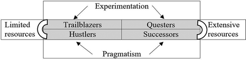 Figure 1. Aspirational types in relation to socialisation conditions (resources) and socialisation modes (experimentation/pragmatism)