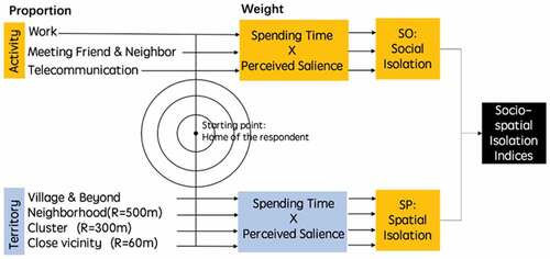 Figure 6. Definition and calculation method of socio-spatial indices.