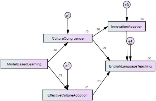 Figure 4. Structural model assessment. Source: Author Construction.