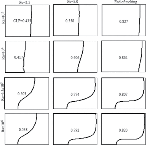 Figure 7. The solid–liquid phase interface at three different dimensionless times (Fo) for various Rayleigh numbers (Ra) and Ha = 0.