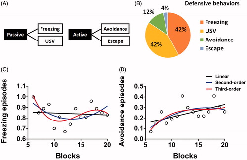 Figure 3. Modulation of defensive response across trials during the chasing stress. (A) Two categories of defensive responses: passive responses such as freezing and USV and active responses such as avoidance and escape. (B) Proportions of trials showing different types of defensive responses. (C) Modulation of freezing across blocks of three trials. A marginally significant non-linear trend (third-order polynomial curve; red line) was identified between blocks 6–20. (D) Modulation of avoidance across blocks of three trials. Significant linear (black line) and non-linear trends (second-order polynomial curve; blue line) were identified between blocks 6–20.