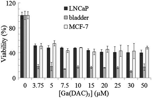 Figure 8. Viability of MCF-7 (C135) breast cancer, bladder (C5637) and LNCaP (C439) prostate carcinoma cell lines at various concentrations of vanadyl diacetylcurcumin (VO(DAC)2) assayed by MTT method.