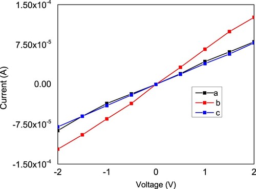 Figure 6. Current–voltage curves for samples a, b, and c.