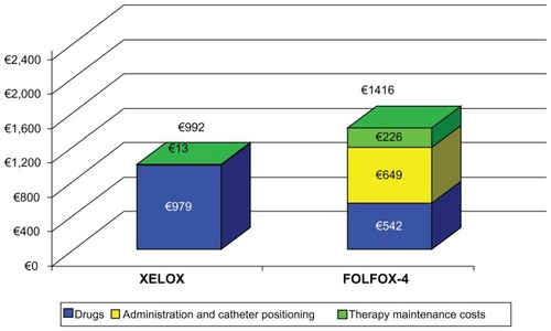 Figure 2 Sensibility analysis excluding diagnosis-related group costs.