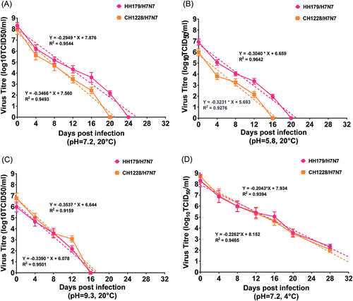 Fig. 3 Persistence of migratory waterfowl H7N7 viruses in water under various conditions of temperature and pH.Samples were collected at corresponding days post infection, and viral titers were determined by TCID50. Based on the viral titers, regression lines were simulated, and the estimated regression days of both H7N7 viruses were determined. All experiments were performed in triplicate for each water sample, and the titers at individual sampling dates represent the averages of triplicate experiments and the S.D. values