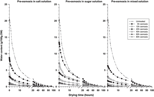Figure 2 Drying curves of tomato from different osmotic pre-treatments.