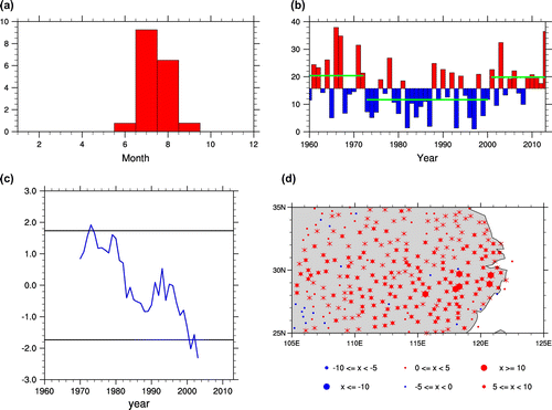 Figure 1. (a) Monthly large-scale EHE (extreme hot event) frequency over the MLYR (middle and lower reaches of the Yangtze River basin) (units: d). (b) Detrended anomalous large-scale EHE frequency over the MLYR in summer over the period 1960–2013 (units: d) (green lines show the average EHE frequency over the three periods). (c) Ten-year moving t-test for the detrended large-scale EHE frequency over the MLYR in summer over the period 1960–2013 (horizontal lines denote the 90% confident level). (d) Spatial distribution of the summer large-scale EHE frequency interdecadal difference between the high-frequency periods (Period-1 and Period-3) and the low-frequency period (Period-2) (units: d yr−1) (an asterisked station means that the difference is significant at the 95% confidence level, based on the t-test).