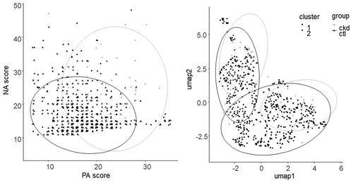 Figure 2. PANAS states are best described by UMAP analysis with good discrimination of CKD and control subjects. Left: Positive and Negative affective scores (PA, NA respectively) do not discriminate different states in the subjects. Right: UMAP analysis shows two distinct clusters in the affective states and within each cluster controls and CKD patients can be differentiated. Nodes are individual PANAS tests.