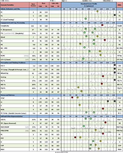 Figure 2. R-PAS summary scores and profiles (complexity adjusted)—Page 1.Note. Raw scores, percentiles, and scaled scores are listed in columns 2 and 3, while Complexity Adjusted percentiles and scaled scores are listed in column 4. In column 5 (“Standard Score Profile R-Optimized”), scores are depicted visually as icons: circles (raw scores) and boxes (Complexity Adjusted scores). These icons are also color coded based on 10-point Standard Score “bins”—where green open icons fall within the middle range (90 – 110), yellow icons with one bar in the next range outward (80 – 89 and 111 – 120), red icons with two bars in the next range outward (70 – 79 and 121 – 130), and black icons in the extreme ranges (< 70 and > 130). Scores can also be conceptualized in terms of performance ranges which follow a similar 10-point bin classification—though these are slightly modified for some variables (known as “Page 2 variables”) in the following manner: Average (85 – 115), Below Average (70 – 84), Low (< 70), Above Average (116 – 130), and High (> 130). As can be seen, some of Keith’s scores remain unchanged even when adjusted for Complexity (e.g., MC – PPD). Reprinted with permission.