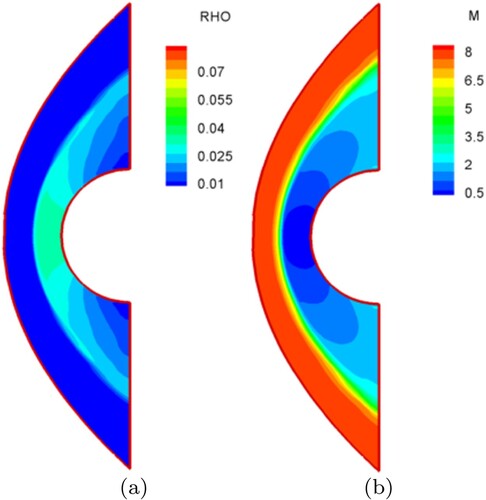 Figure 7. Simulation results for 2D half cylinder. (a) Density profile and (b) Mach no. profile.