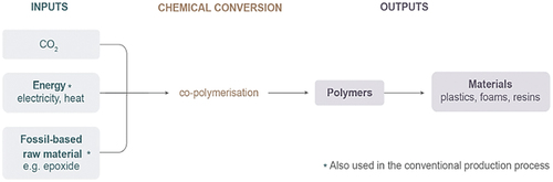 Figure 9. CO2 derived polymers ((IEA), Citation2019a).
