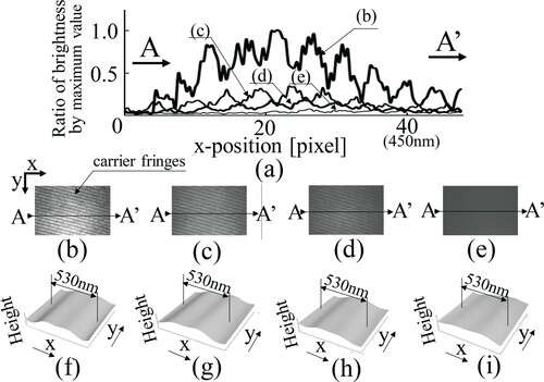 Figure 8. Measured results (Brightness). (a) Brightness distribution in A-A’ cross section. (b),(c),(d),(e) Specklepatterns under each brightness shown in (a) (f),(g),(h),(i) Three dimensional shape under each brightness shown in (a).