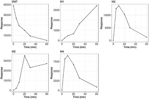 Figure 2. Signal response of DMT and the four major metabolites over time after incubation of DMT with CYP2D6.