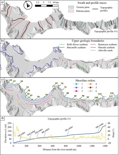 Figure 3. (a) Map of the swath profile boxes and topographic profile traces, oriented towards the maximum slope direction, in the Palermo and Termini plains; (b) map of the upper geologic boundaries of RFR, SIT, BNI, MRS, and ALT; (c) map of the detected shoreline angles orders in the study area; the numbers highlighted in yellow represent the distances (in km) along the coastline starting at the westernmost location on the map; the succession is complete in the Termini plain; the sixth order is missing in the Palermo plain; (d) topographic profile #11; the thick blue line represents the elevations, the thin orange line represents the slope value, the black arrows indicate the location of the six detected shoreline angles orders.