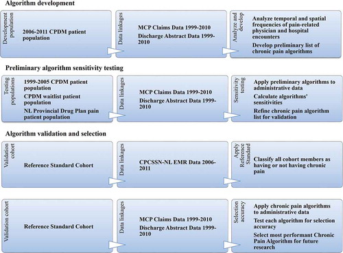 Figure 1. Summary of study methodology and associated data flow. aThe NL Prescription Drug Plan is a financial assistance program covering eligible prescription medications to qualified seniors and low-income individuals/families. Patients selected were prescribed and dispensed opioid medication used almost exclusively for pain (Table S1, Supplementary file 1) during the period from 1999 to 2011 as a subsidized patient of the NL Prescription Drug Program. CPDM = Center for Pain and Disability Management (an interdisciplinary chronic pain rehabilitation program); MCP = Medical Care Plan; NL = Newfoundland and Labrador; CPCSSN = Canadian Primary Care Sentinel Surveillance Network; EMR = electronic medical record