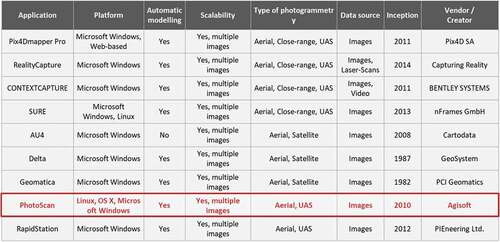 Figure 5. Comparison of photogrammetry software.