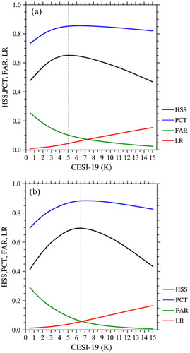 Fig. 12. The probabilities of correct typing (PCT, blue), the false alarm rate (FAR, green), the leakage rate (LR, red), and the Heike skill score (HSS, black) of different thresholds of CESI-19 and ICOD from (a) ascending and (b) descending nodes on 22 January 2016. ‘True’ data are ICOD data. The black dotted line is set at the maximum HSS value.