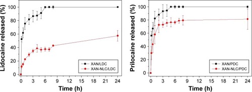 Figure 2 In vitro release profile of LDC (left) and PLC (right) up to 24 hours of experiment from xanthan (XAN/LDC; XAN/PLC) hydrogels as controls and their respective lipid-biopolymer hydrogels.Note: LDC-PLC =5%, n=6 at 37°C.Abbreviations: LDC-PLC, lidocaine–prilocaine; NLC, nanostructured lipid carrier; XAN, xanthan.