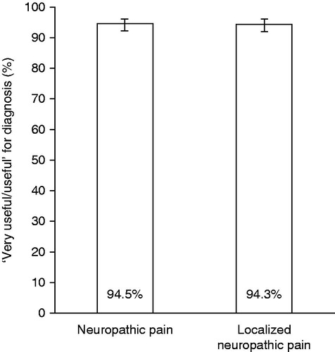 Figure 3. Usefulness of the screening tool for diagnosing neuropathic pain (NP) and localized neuropathic pain (LNP) rated for all individual patient diagnoses by the general practitioners (all patients referred to pain specialists excluding missing ratings, n = 564; primary study endpoint). Data are shown with 95% confidence intervals.