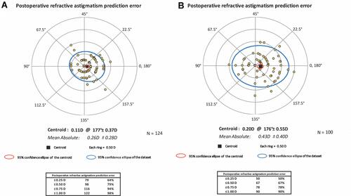 Figure 3 Postoperative refractive astigmatism prediction error in femtosecond laser cataract surgery group (A) and the conventional cataract surgery group (B).