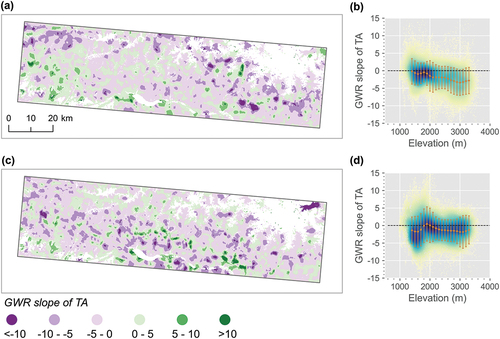 Figure A4. Spatial patterns of the local regression slopes of TA for the GWR models with elevation and TA as explanatory variables in 2022. Subfigures (a) and (b) depict GU20, while (c) and (d) illustrate GU90. The brown circle and error bar in (b) and (d) represent the mean value and one standard deviation of the regression slope within the 200 m elevation bin, respectively..