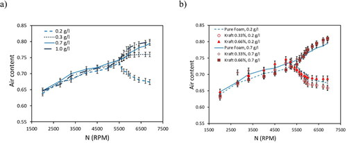 Figure 12. Effect of added fibers on air content in mixing: (a) Air content of pure foam as a function of rotation speed N for SDS concentrations 0.2 g/l, 0.3 g/l, 0.7 g/l, and 1.0 g/l. (b) Similar to (a), but with added kraft pulp with consistency of 0.33% and 0.66% for the SDS concentrations 0.2 g/l and 0.7 g/l.[Citation26]