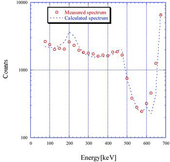 Figure 3. Comparison of measured and calculated spectra by EGS5 for a Cs-137 source.