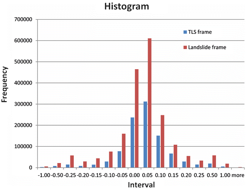 Figure 18. Histogram of the differential models from the scanner and object coordinate system.