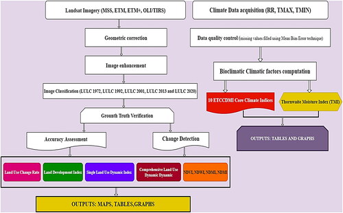 Figure 2. Flowchart of the methodology used in the study.