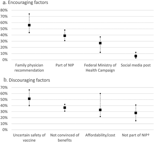 Figure 2. Top three factors encouraging and discouraging participants to seek RV vaccination.MoH, ministry of health; NIP, national immunization program; RV, rotavirus. Solid squares represent overall participant mean values, solid circles represent min and max countries values.