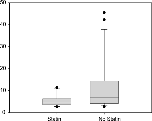 Figure 4 Serum levels of IL6 according to statin use; median values were 5 and 7 pg/mL, respectively (p = 0.085).