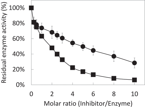 Figure 6. Inhibitory activity of rAKPI2 toward trypsin and chymotrypsin.The inhibitory activity of rAKPI2 were measured against trypsin (●) and chymotrypsin (■). Data points are the means of three determinations.