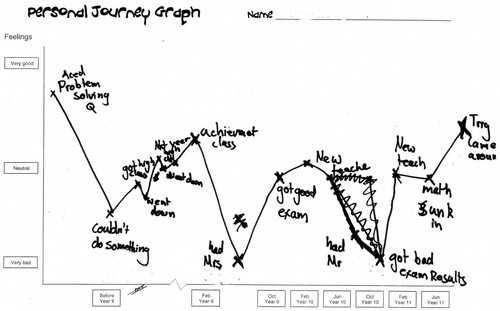 Figure 2. Philip’s personal journey graph.