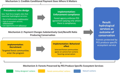 Figure 3. First-order effects in mexican Payment for ecosystem services program: mechanisms as key episodes within pToC.
