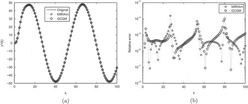 Figure 2. Left: the output responses y1(k). Right: the corresponding relative errors in Example 6.2.