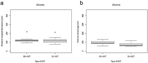 Figure 4. Box-plots representing (a) absolute marginal discrepancy (µm) and (b) internal cement gap (µm) of zirconia crowns assessed by SD-OCT and SS-OCT.