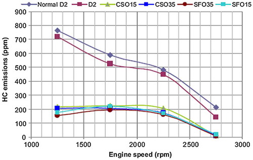 Figure 6. Variations of HC emission at different engine speed (Aydin Citation2013).