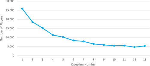 Figure 3. Number of US teacher-hosted players vs. question order shows a steep decline in the number of players from Question 1: 25,880 to Question 13: 4,694. Questions 1–5, 7–8 were analyzed in this study.