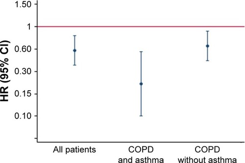 Figure 1 The independent association between the relative exposure (calculated as the proportion of days covered of the drug, during the study period) of inhaled corticosteroids and the risk of developing lung cancer assessed by step wise Cox regression in relation to having or not having concurrent asthma.