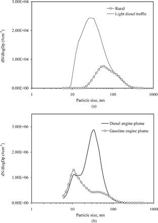 Figure 1 Size distribution of ultrafine particles in rural, light and heavy traffic areas on 23 September 2004.