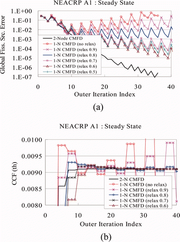 Figure 11. Convergence of single-sweep 1-N CMFD for NEACRP A1 steady state (Joo's CCF, G–S Jin update, R–B ordering). (a) Error reduction vs. relaxation parameter and (b) CCF convergence of node (k = 9, l = 40).