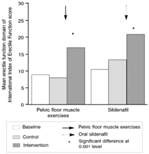 Figure 4. Comparison of pelvic floor muscle exercises [Citation43] and sildenafil [Citation47] at 3 months using the erectile function domain of the IIEF [Citation43].